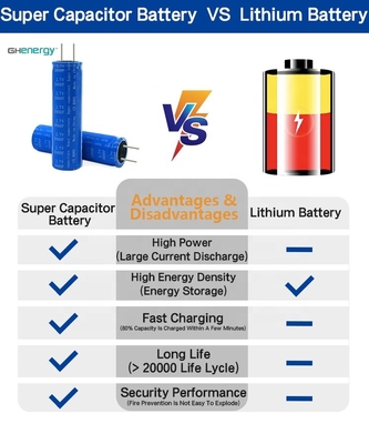 18650 de Batterij van 2.7v 3000f Graphene Supercapacitor voor Zonne-energie het Verzamelen